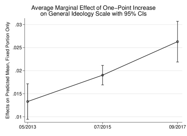 Alternative for Germany: marginal effect of ideology on support