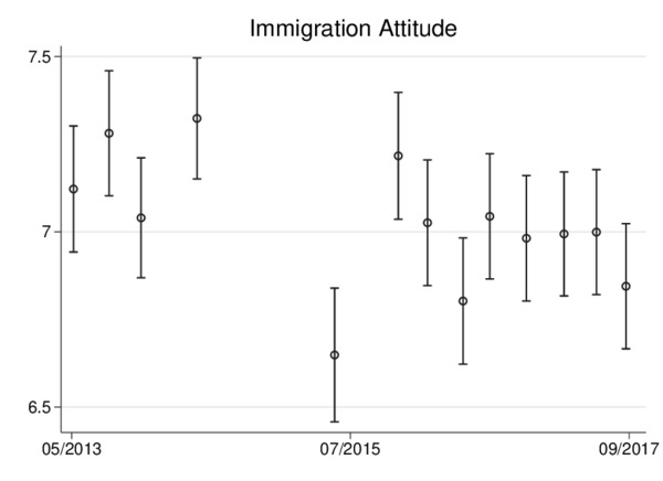 Figure: average attitudes on immigration in Germany, 2013-2017