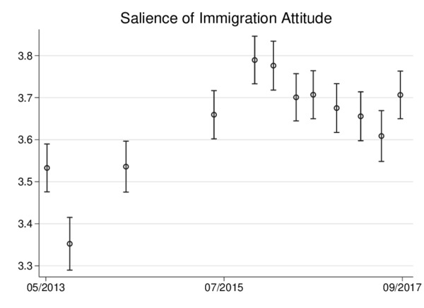 Figure: salience of immigration in Germany, 2013-2017