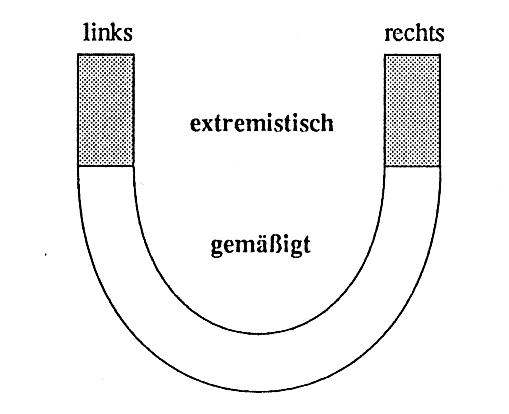 Die Wähler der Republikaner und der PDS in West- und Ostdeutschland 1