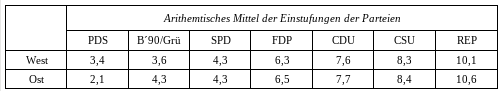 Die Wähler der Republikaner und der PDS in West- und Ostdeutschland 20