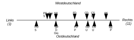 Die Wähler der Republikaner und der PDS in West- und Ostdeutschland 4