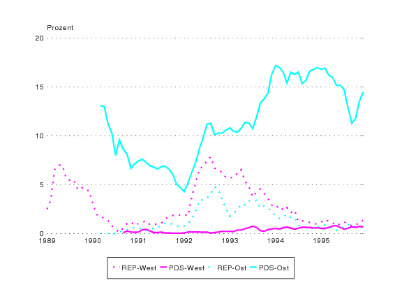 Die Wähler der Republikaner und der PDS in West- und Ostdeutschland 2