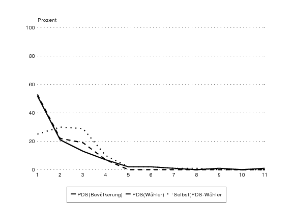 Die Wähler der Republikaner und der PDS in West- und Ostdeutschland 7