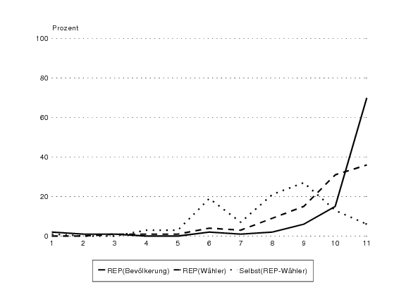 Die Wähler der Republikaner und der PDS in West- und Ostdeutschland 6