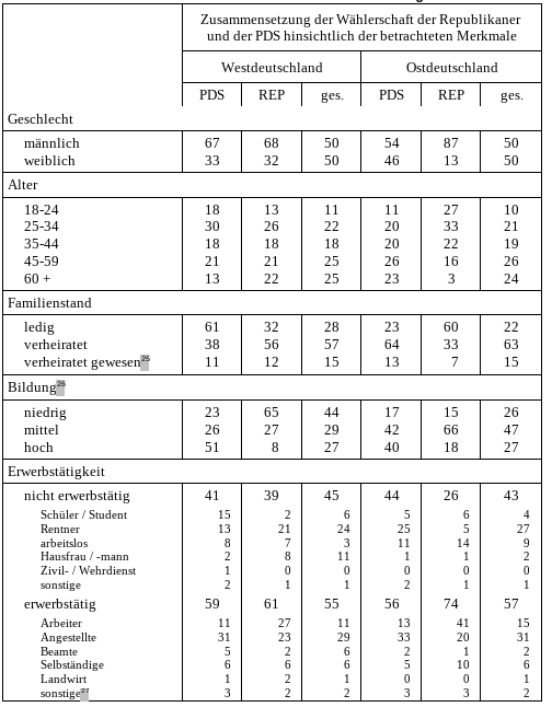 Die Wähler der Republikaner und der PDS in West- und Ostdeutschland 12