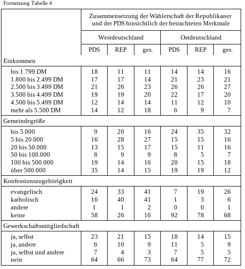 Die Wähler der Republikaner und der PDS in West- und Ostdeutschland 13