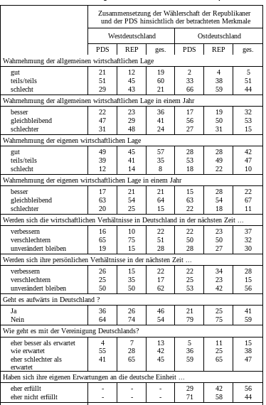 Die Wähler der Republikaner und der PDS in West- und Ostdeutschland 14