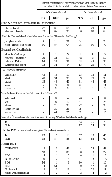 Die Wähler der Republikaner und der PDS in West- und Ostdeutschland 15