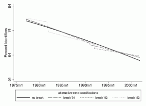 'Dead Men Walking?' Party Identification in Germany, 1977-2002 2