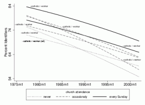 'Dead Men Walking?' Party Identification in Germany, 1977-2002 3