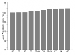 Mikrodeterminanten des Wahlverhaltens: Parteiidentifikation 10