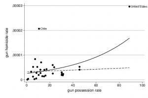 Negative binomial models for gun possession/gun homicides w and w/o US