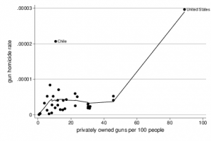 Nonparametric model for gun possession / gun homicide