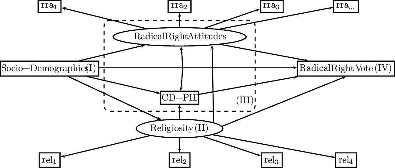 Strukturgleichungsmodell: Religion und Rechtsradikalismus