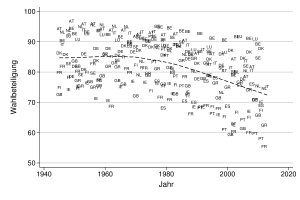 Turnout in Western Europe, 1945-2012