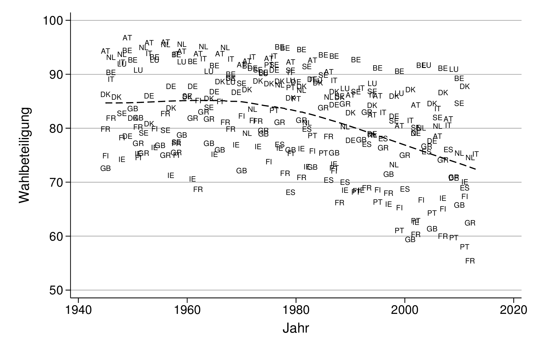 Turnout in Western Europe, 1945-2012