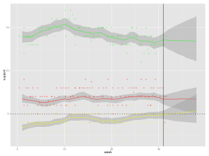 Predicted Support for Smaller German Parties