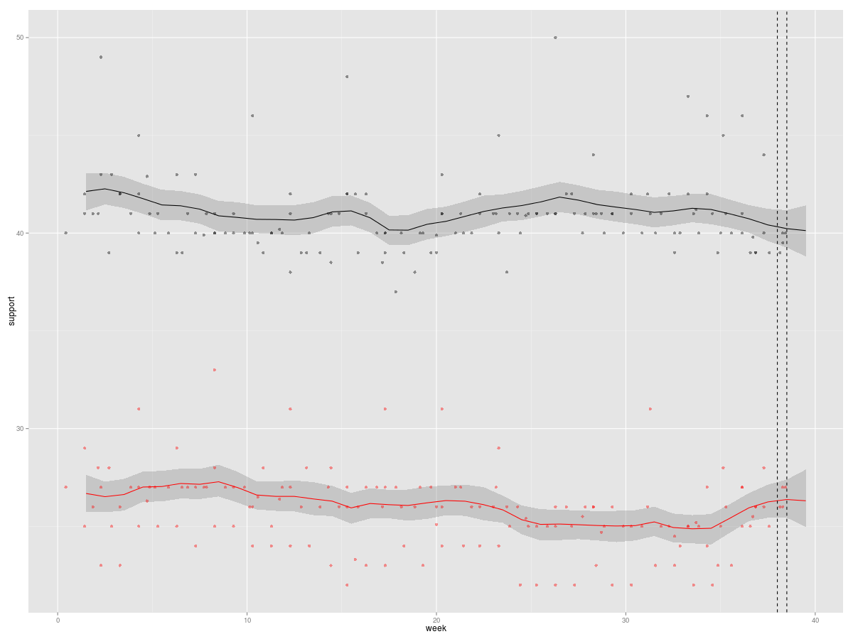 file:///home/kai/Work/btw-aggregator/figures/majorparties-week-38.png