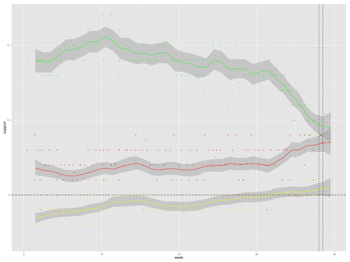 file:///home/kai/Work/btw-aggregator/figures/minorparties-week-38.png