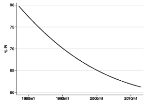 Estimated overall levels of partisanship in West Germany, 1977-2012 (adjusted predictions at representative values (APR)