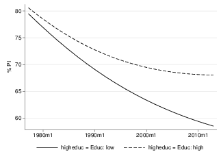 Dealignment in Germany by Formal Education (Model-Based) 