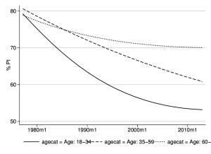 Partisan Dealignment in Germany over Time by Age Group