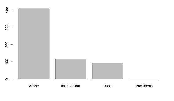 Radical Right research by type of publication