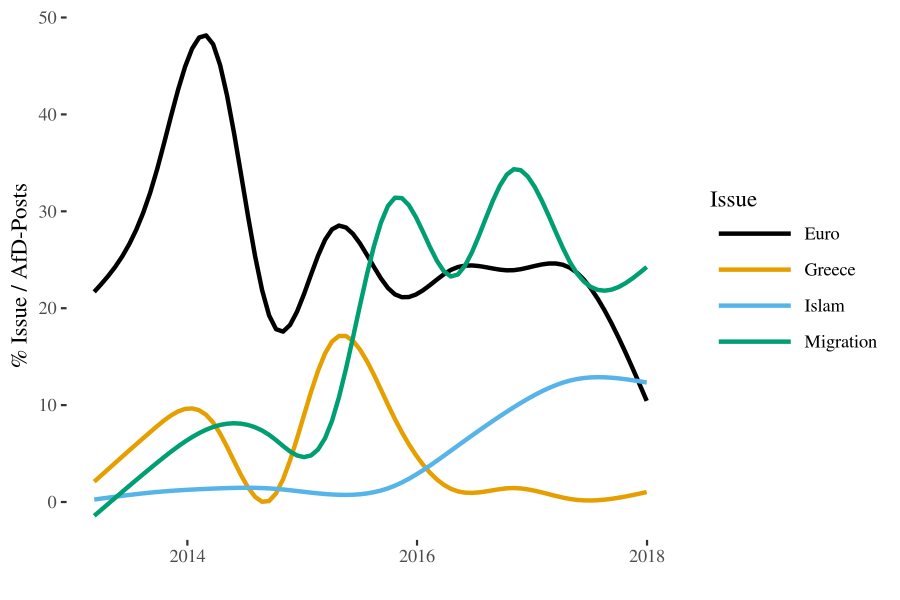 Picture: What Alternative for Germany is posting about on Facebook, 2013-17