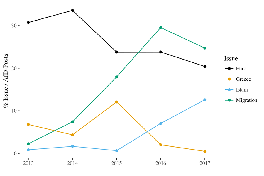 Update: How the AfD ditched Euroscepticism and embraced immigration, in one picture 3