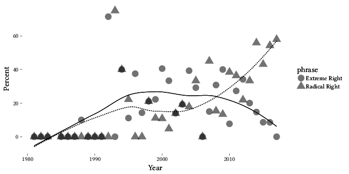 Extreme Right vs Radical Right over time