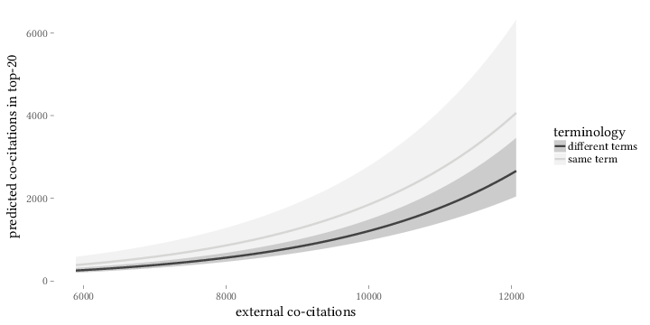 Effect of external co-citations and use of terminology on predicted number of co-citations within top 20