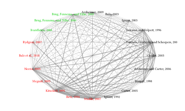 The Extreme / Radical Right research network of co-citations: evidence for 2 different schools? (Part 1) 9