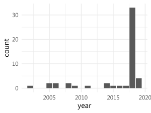 Far right bibliography: publication years of new additions