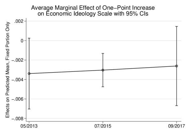 Figure: marginal effect of economic ideology on support for alternattive for Germany