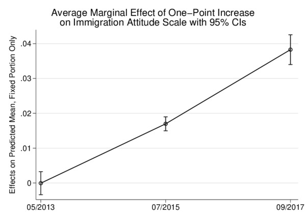 Figure: marginal effect of immigration attitude on AfD support