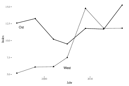 Abbildung 1: Pedersen Index getrennt nach Großregionen, 1994-2002