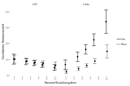 Effekt von Einstellungen zu Steuern/Sozialausgaben auf die Wahl von AfD und Linkspartei in Ost und West, Bundestagswahl 2017