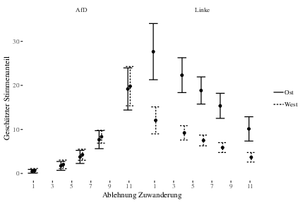 Effekt von Einstellungen zur Zuwanderung auf die Wahl von AfD und Linkspartei in Ost und West, Bundestagswahl 2017