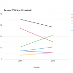 4 quick takes on the result of the 2019 European Elections in Germany