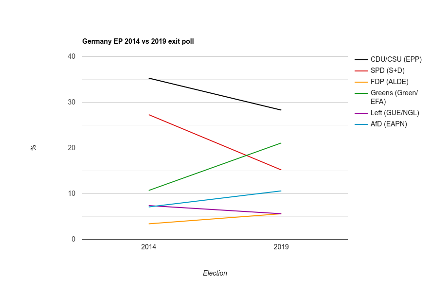 Results of the EP 2019 in Germany (exit polls as of 7pm) 