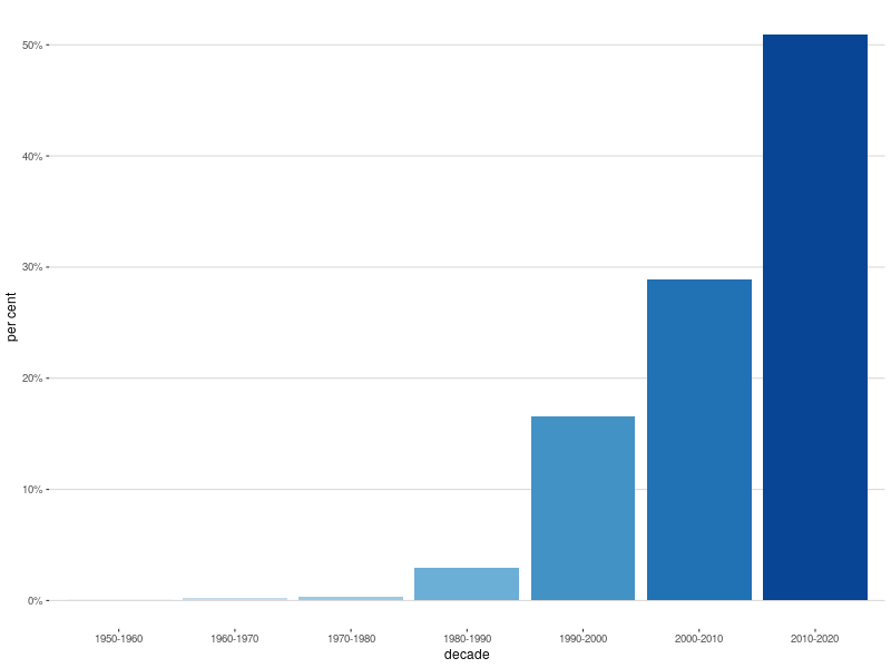 Items in the full bibliography by decade of publication 