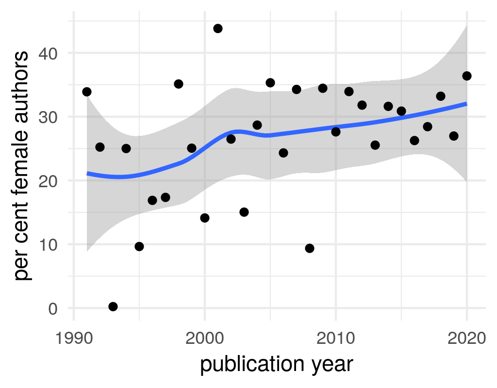 Radical Right Bibliography: share of female authors over time