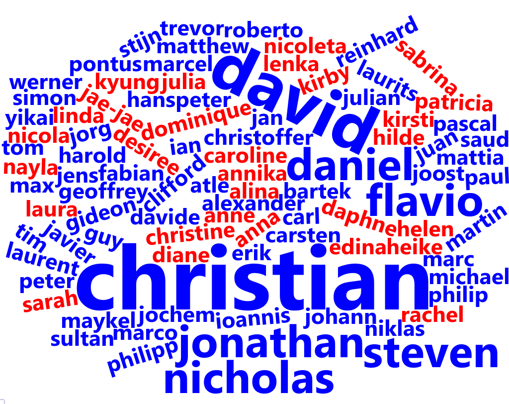 Radical Right Bibliography April 2020 update: first names of authors by gender