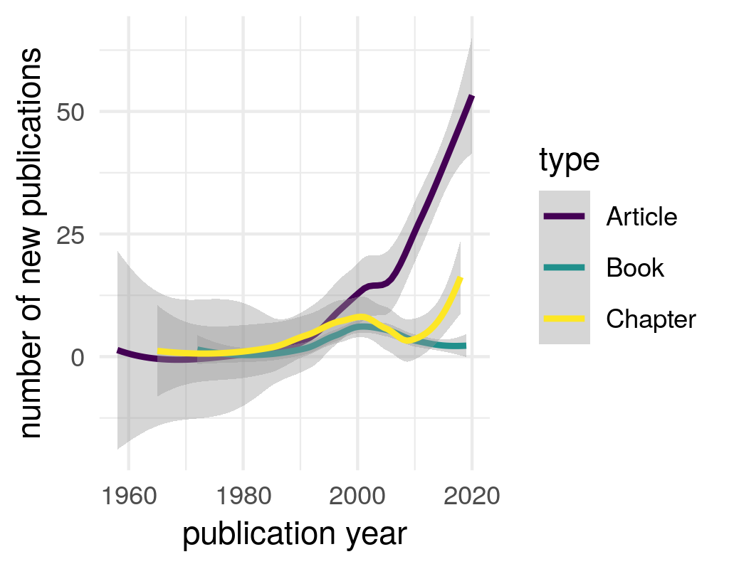 Number of new publications on the radical right by year of publication