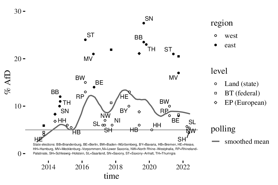 Graph showing electoral support for the AfD by region (east vs west) and level