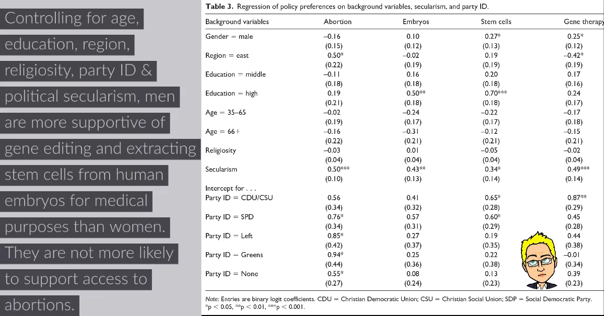 German men like stem-cell research, gene-editing. Abortion? Not so much 1