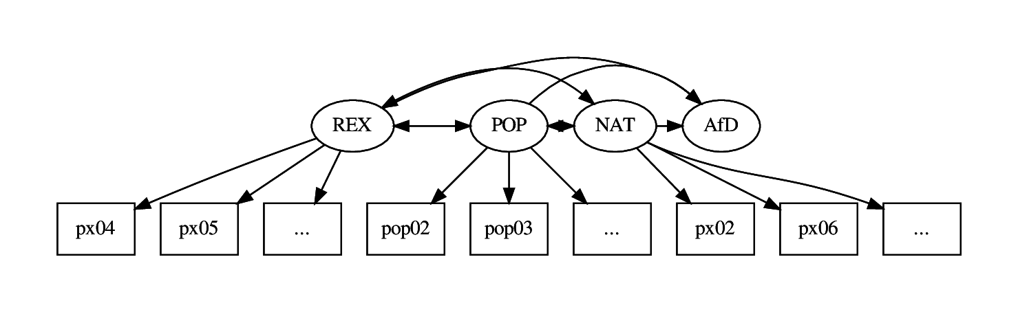 A structural equation model of AfD voting