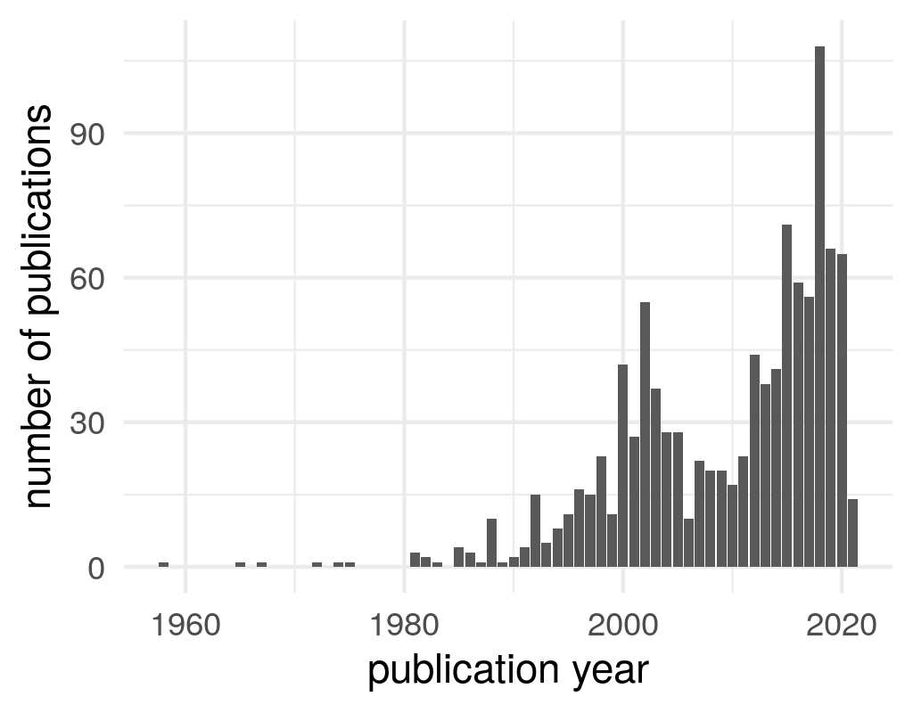 Publication years of titles on the radical right