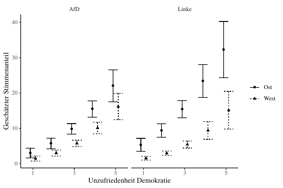 Effekt der Unzufriedenheit mit der Demokratie in Deutschland auf die Wahl von AfD und Linkspartei in Ost und West, Bundestagswahl 2021
